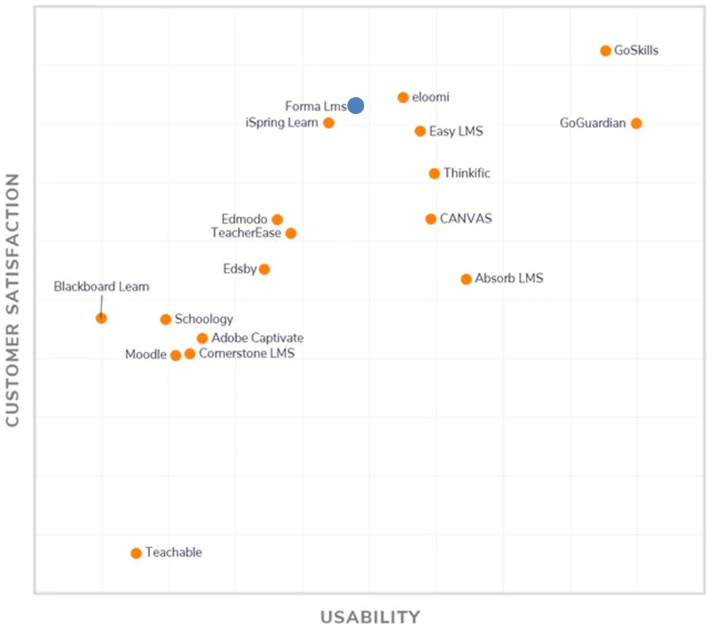 Gartner Forma